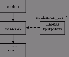 Элементы API сокетов