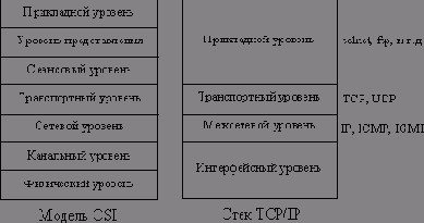  TCP/IP